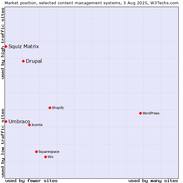 Market position of Drupal vs. Umbraco vs. Squiz Matrix