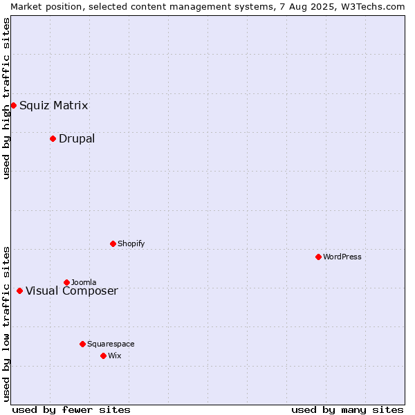 Market position of Drupal vs. Visual Composer vs. Squiz Matrix