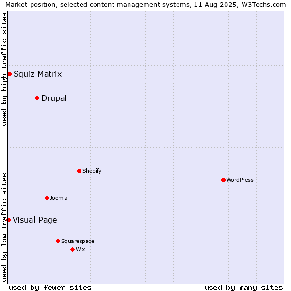 Market position of Drupal vs. Squiz Matrix vs. Visual Page