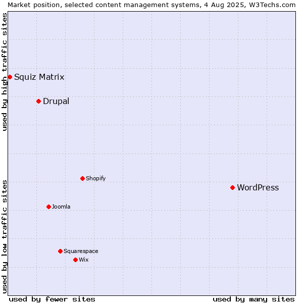 Market position of WordPress vs. Drupal vs. Squiz Matrix