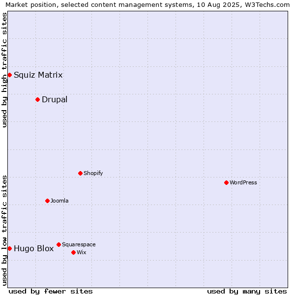 Market position of Drupal vs. Squiz Matrix vs. Hugo Blox