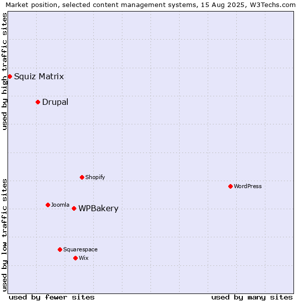 Market position of WPBakery vs. Drupal vs. Squiz Matrix