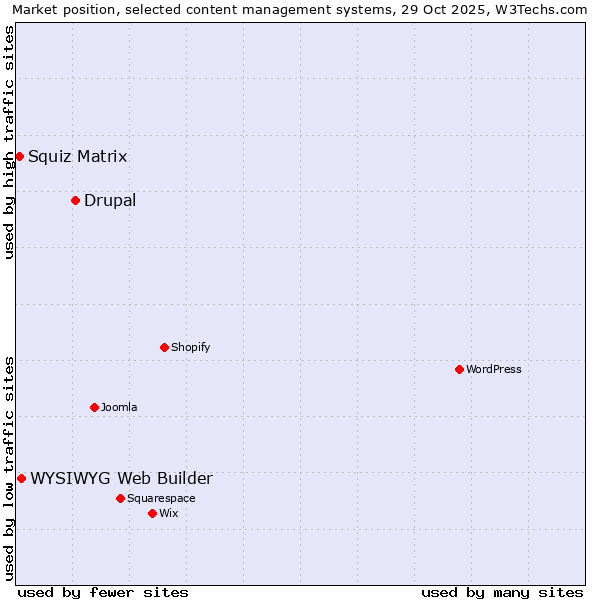 Market position of Drupal vs. WYSIWYG Web Builder vs. Squiz Matrix