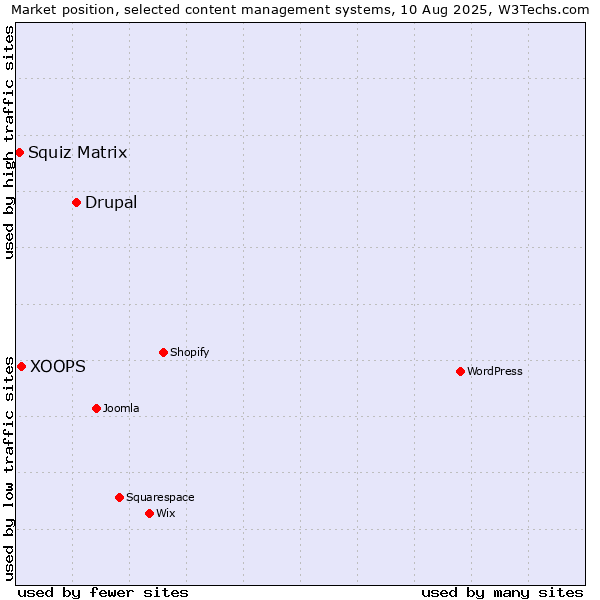 Market position of Drupal vs. XOOPS vs. Squiz Matrix