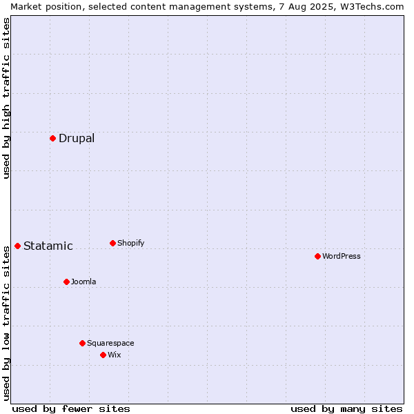 Market position of Drupal vs. Statamic