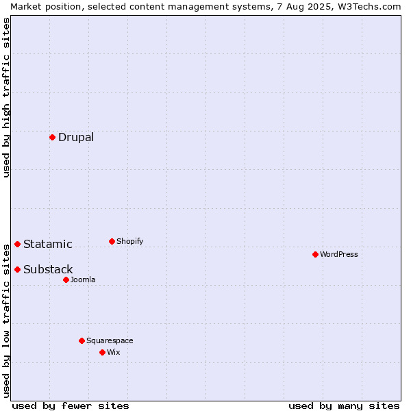 Market position of Drupal vs. Substack vs. Statamic