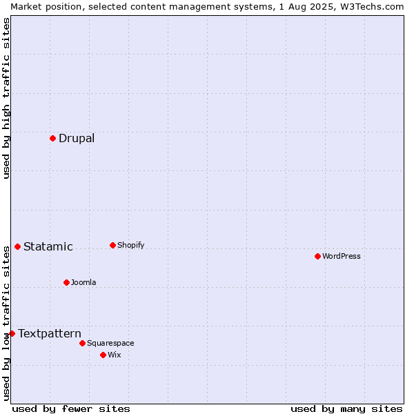 Market position of Drupal vs. Statamic vs. Textpattern