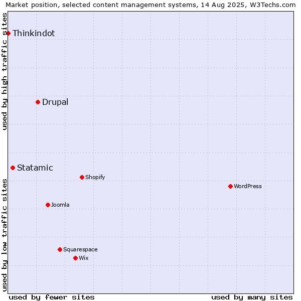 Market position of Drupal vs. Statamic vs. Thinkindot