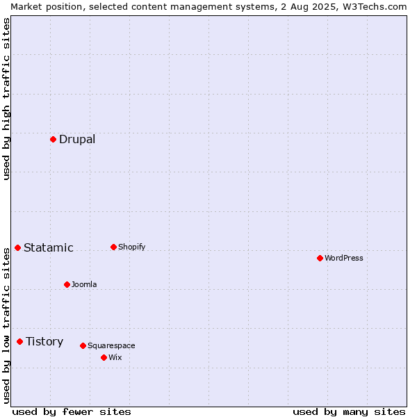 Market position of Drupal vs. Tistory vs. Statamic