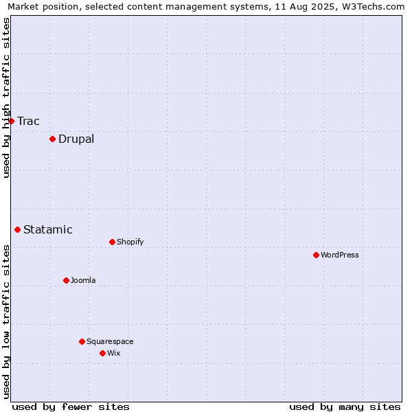 Market position of Drupal vs. Statamic vs. Trac