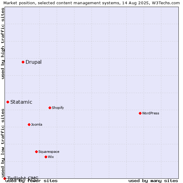Market position of Drupal vs. Statamic vs. Twilight CMS