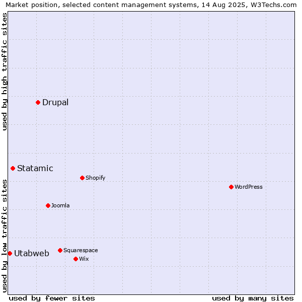 Market position of Drupal vs. Statamic vs. Utabweb