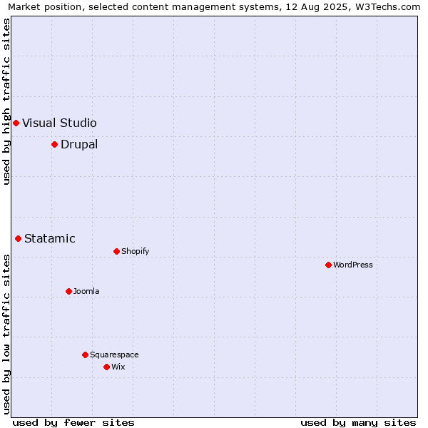 Market position of Drupal vs. Statamic vs. Visual Studio