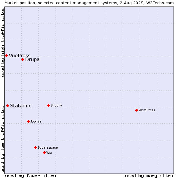 Market position of Drupal vs. Statamic vs. VuePress