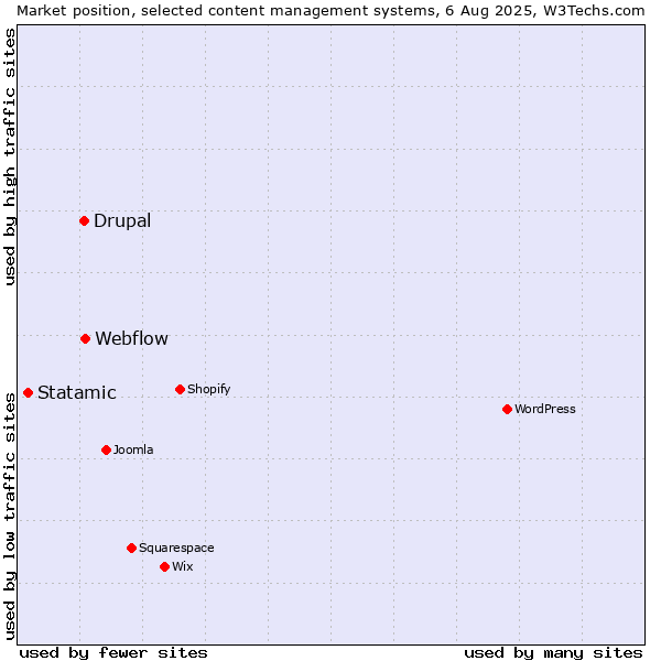 Market position of Webflow vs. Drupal vs. Statamic