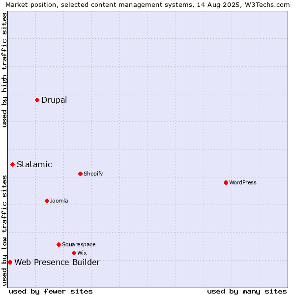 Market position of Drupal vs. Statamic vs. Web Presence Builder