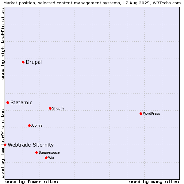 Market position of Drupal vs. Statamic vs. Webtrade Siternity