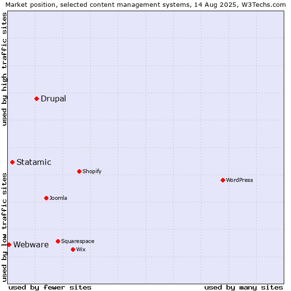Market position of Drupal vs. Statamic vs. Webware
