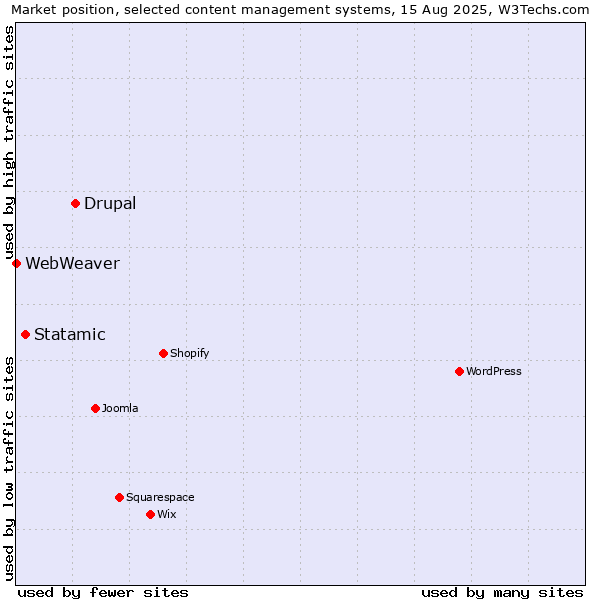 Market position of Drupal vs. Statamic vs. WebWeaver