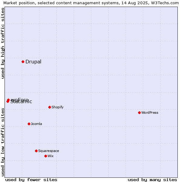 Market position of Drupal vs. wpForo vs. Statamic