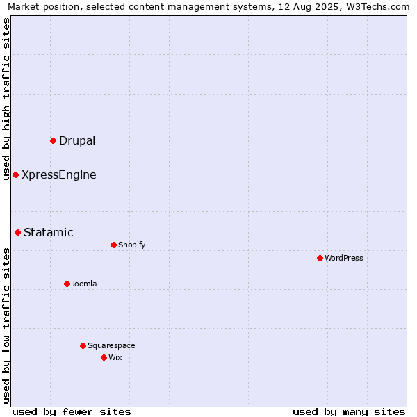 Market position of Drupal vs. Statamic vs. XpressEngine