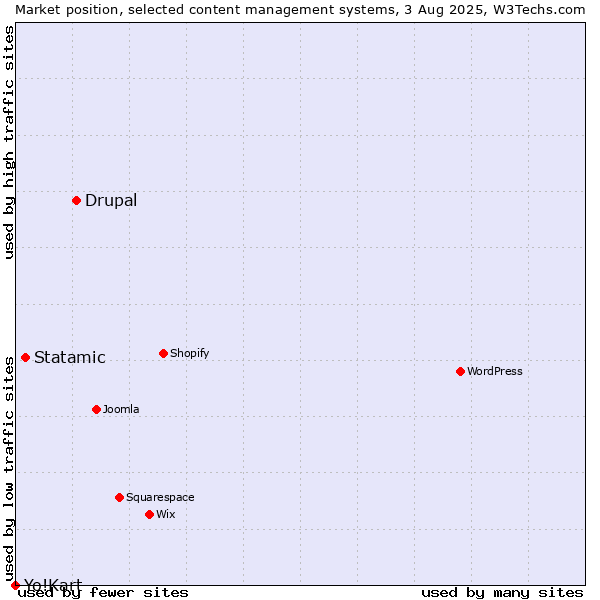Market position of Drupal vs. Statamic vs. Yo!Kart