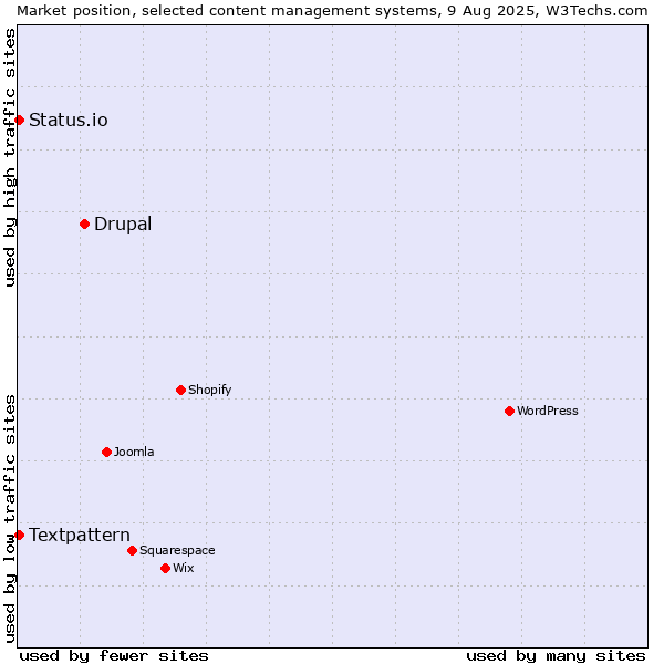 Market position of Drupal vs. Textpattern vs. Status.io