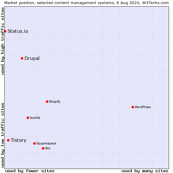 Market position of Drupal vs. Tistory vs. Status.io