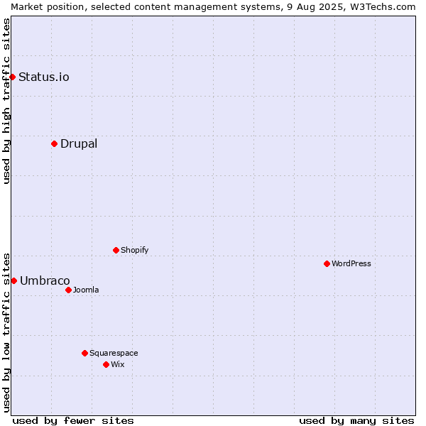 Market position of Drupal vs. Umbraco vs. Status.io