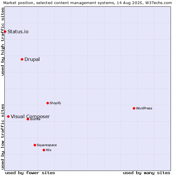 Market position of Drupal vs. Visual Composer vs. Status.io