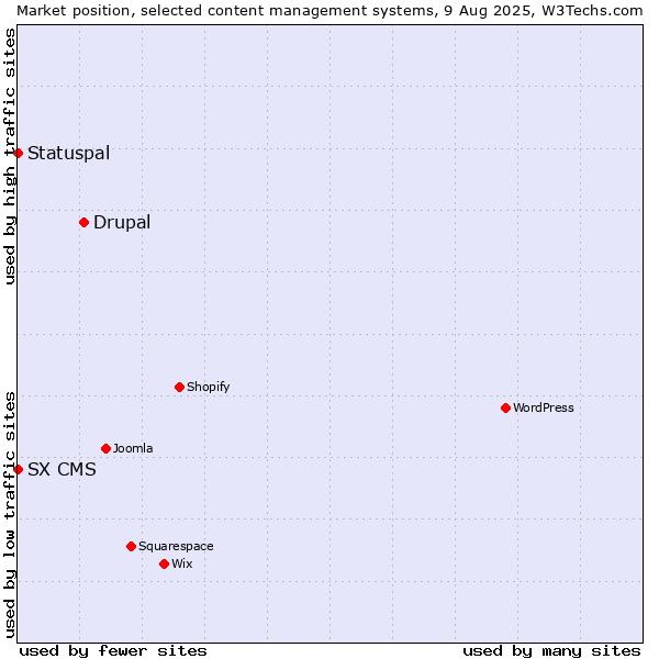 Market position of Drupal vs. Statuspal vs. SX CMS