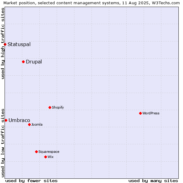 Market position of Drupal vs. Umbraco vs. Statuspal