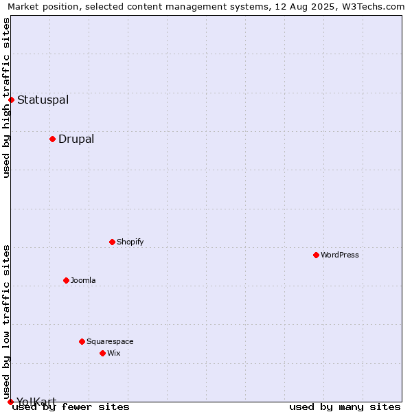 Market position of Drupal vs. Statuspal vs. Yo!Kart