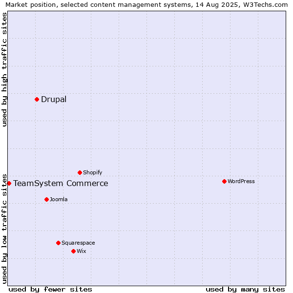 Market position of Drupal vs. TeamSystem Commerce