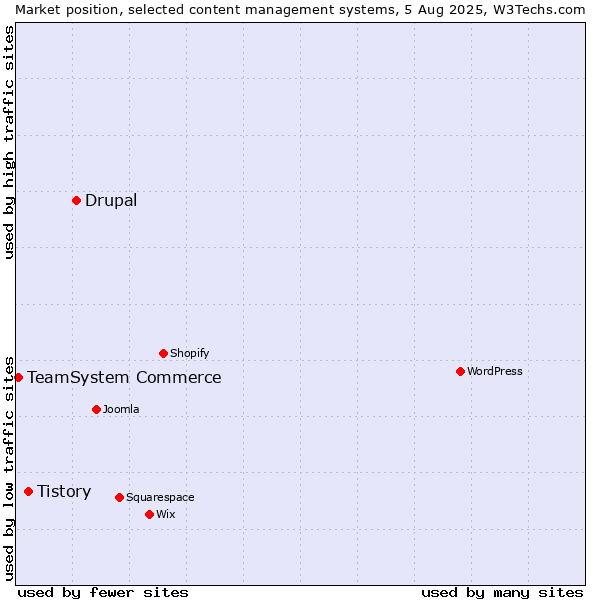 Market position of Drupal vs. Tistory vs. TeamSystem Commerce