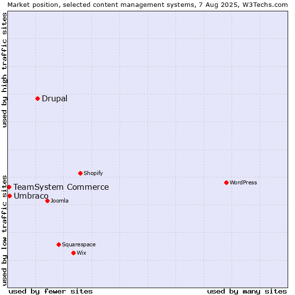 Market position of Drupal vs. Umbraco vs. TeamSystem Commerce