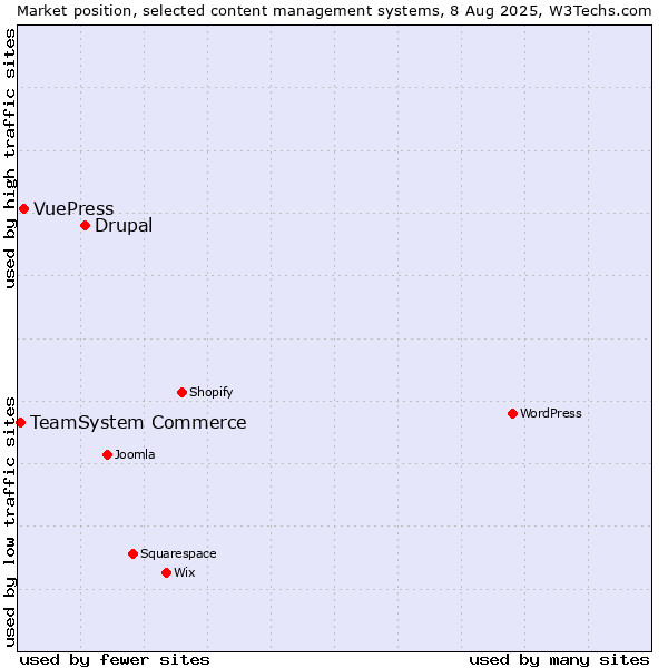 Market position of Drupal vs. VuePress vs. TeamSystem Commerce