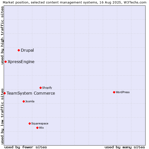 Market position of Drupal vs. XpressEngine vs. TeamSystem Commerce