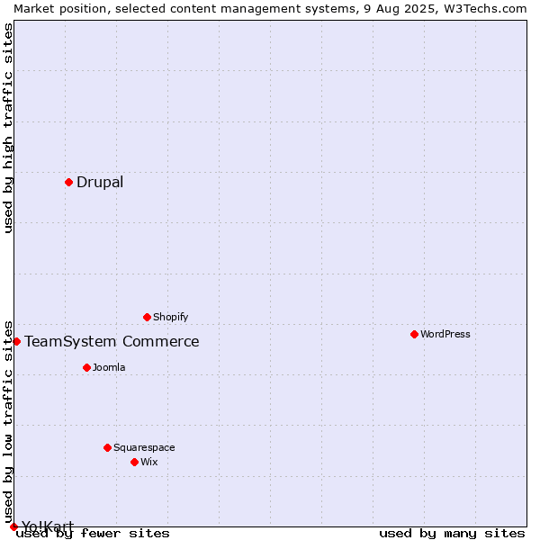 Market position of Drupal vs. TeamSystem Commerce vs. Yo!Kart