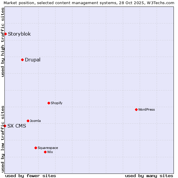 Market position of Drupal vs. Storyblok vs. SX CMS