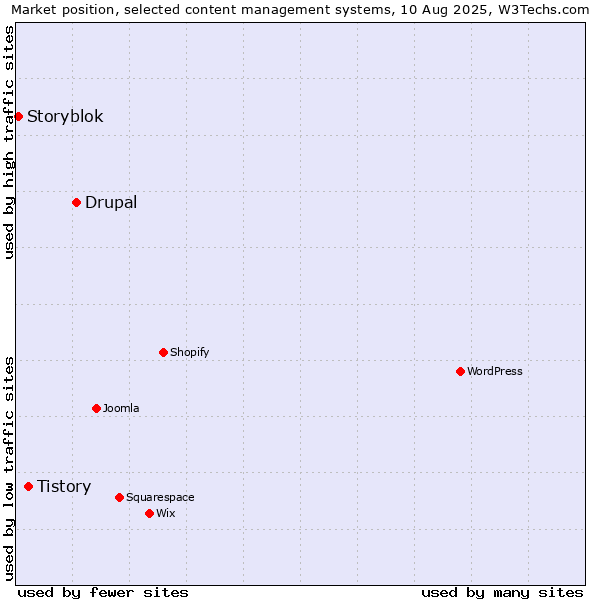 Market position of Drupal vs. Tistory vs. Storyblok