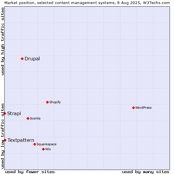 Market position of Drupal vs. Textpattern vs. Strapi