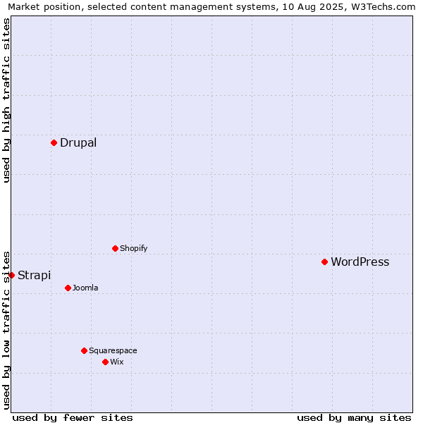 Market position of WordPress vs. Drupal vs. Strapi