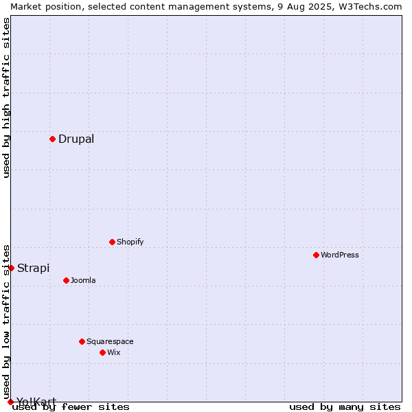 Market position of Drupal vs. Strapi vs. Yo!Kart
