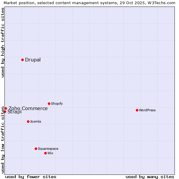 Market position of Drupal vs. Zoho Commerce vs. Strapi