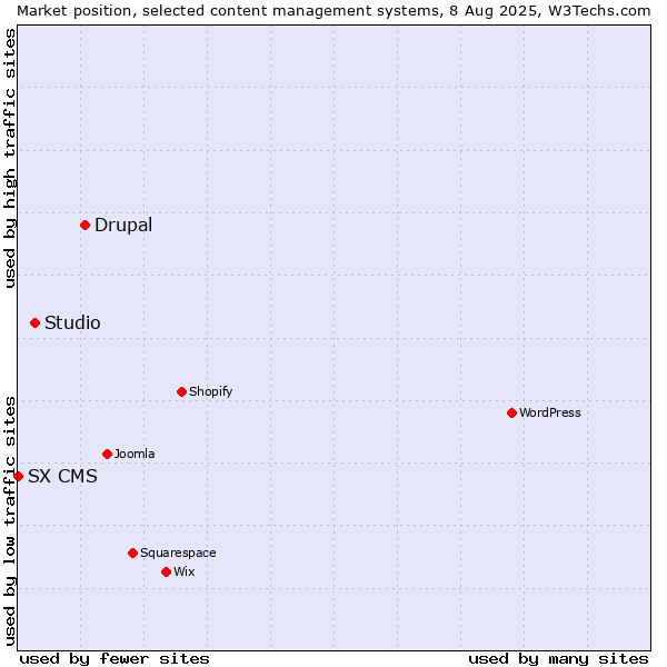 Market position of Drupal vs. Studio vs. SX CMS