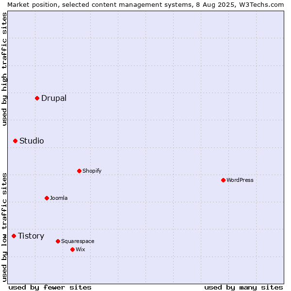 Market position of Drupal vs. Studio vs. Tistory