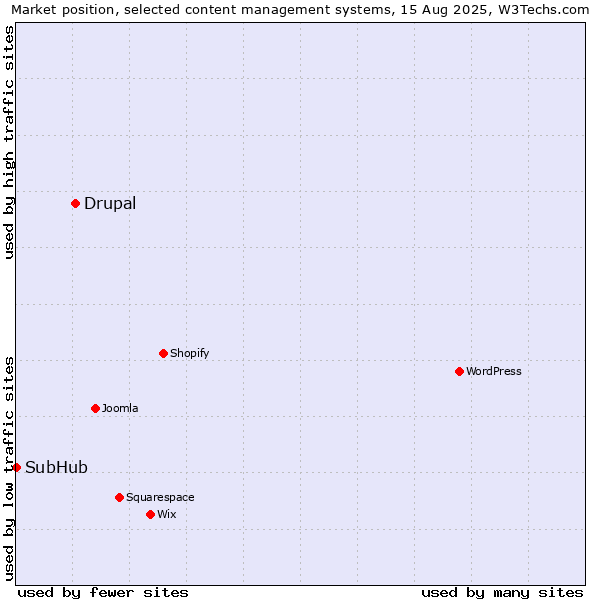Market position of Drupal vs. SubHub