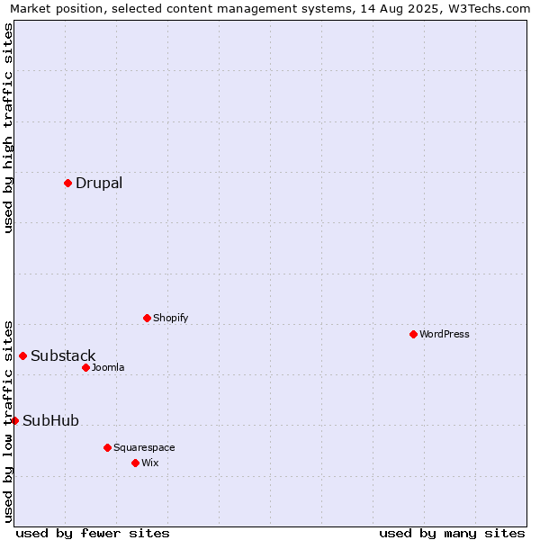 Market position of Drupal vs. Substack vs. SubHub