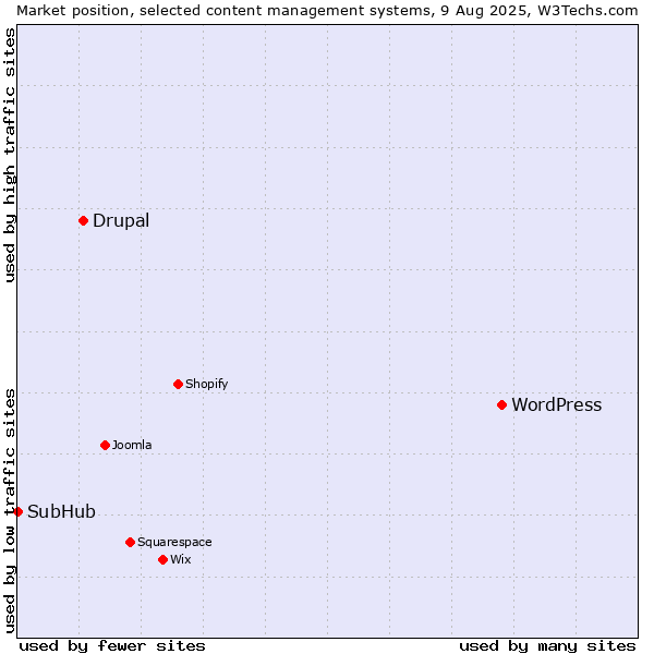 Market position of WordPress vs. Drupal vs. SubHub